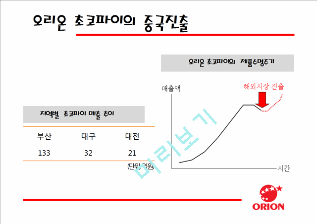 [3000원] 중국진출 한국기업사례,오리온 제과 중국시장진출 성공사례,오리온 초코파이의 중국진출,브랜드마케팅,서비스마케팅,글로벌경영,사례분석,swot,stp,4p.pptx